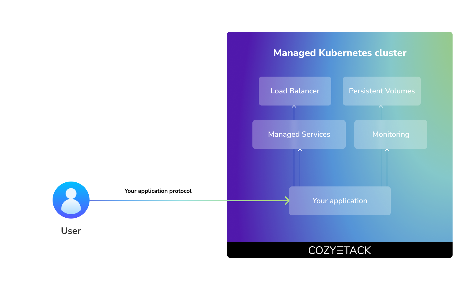 Cozystack as Kubernetes Distribution